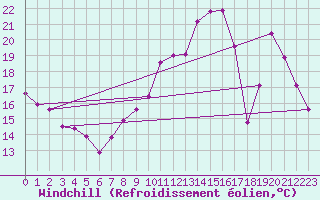 Courbe du refroidissement olien pour Avord (18)