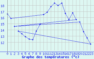 Courbe de tempratures pour Lans-en-Vercors - Les Allires (38)