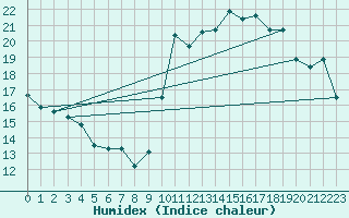 Courbe de l'humidex pour Dieppe (76)