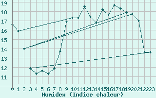 Courbe de l'humidex pour Pontoise - Cormeilles (95)