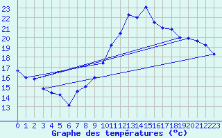 Courbe de tempratures pour Istres (13)