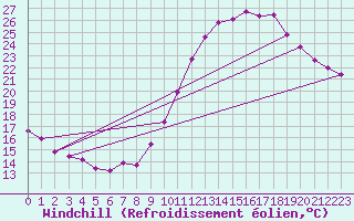 Courbe du refroidissement olien pour Montlimar (26)