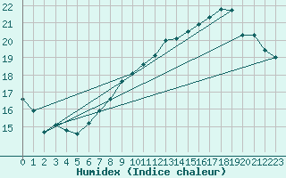 Courbe de l'humidex pour Saint-Brieuc (22)