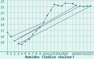 Courbe de l'humidex pour Sint Katelijne-waver (Be)