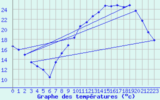 Courbe de tempratures pour Lignerolles (03)