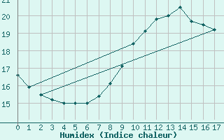 Courbe de l'humidex pour Helgoland