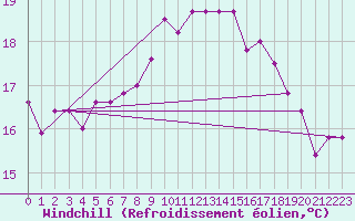 Courbe du refroidissement olien pour Carcassonne (11)