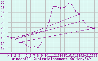 Courbe du refroidissement olien pour Bagnres-de-Luchon (31)