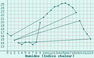 Courbe de l'humidex pour Albi (81)