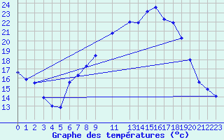 Courbe de tempratures pour Retie (Be)