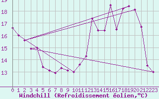 Courbe du refroidissement olien pour Rennes (35)