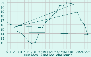 Courbe de l'humidex pour Belfort-Dorans (90)