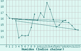 Courbe de l'humidex pour Saint-Philbert-de-Grand-Lieu (44)