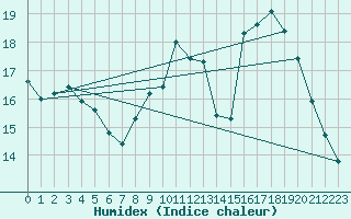 Courbe de l'humidex pour Mont-Aigoual (30)