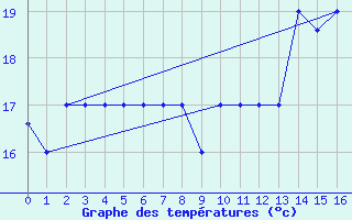 Courbe de tempratures pour Iquique / Diego Arac