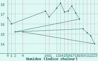Courbe de l'humidex pour Potes / Torre del Infantado (Esp)