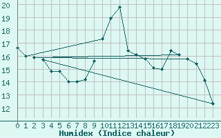 Courbe de l'humidex pour Lans-en-Vercors (38)
