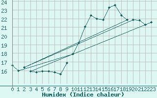 Courbe de l'humidex pour Montredon des Corbires (11)