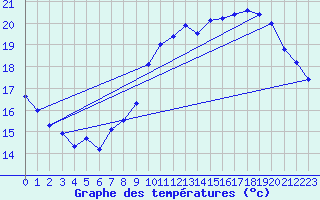 Courbe de tempratures pour Roissy (95)