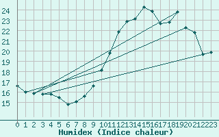 Courbe de l'humidex pour Dolembreux (Be)