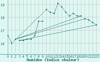 Courbe de l'humidex pour Pelzerhaken