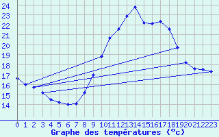 Courbe de tempratures pour Vejer de la Frontera
