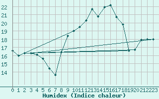 Courbe de l'humidex pour Gurande (44)