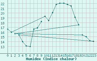 Courbe de l'humidex pour Leinefelde