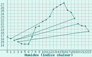 Courbe de l'humidex pour Coria
