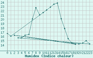 Courbe de l'humidex pour Obertauern