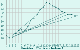 Courbe de l'humidex pour Payerne (Sw)