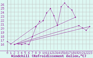 Courbe du refroidissement olien pour Villarrodrigo