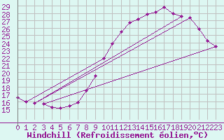 Courbe du refroidissement olien pour Lille (59)