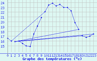 Courbe de tempratures pour Sattel-Aegeri (Sw)