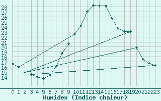 Courbe de l'humidex pour Jenbach