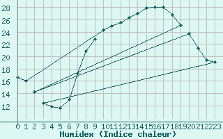 Courbe de l'humidex pour Soria (Esp)