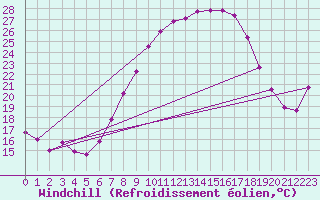 Courbe du refroidissement olien pour Belm