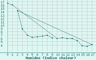 Courbe de l'humidex pour Mossleigh