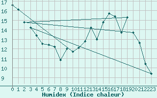 Courbe de l'humidex pour Blois (41)