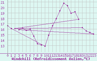Courbe du refroidissement olien pour Bziers-Centre (34)