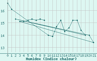 Courbe de l'humidex pour Stabio