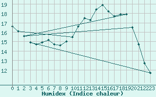 Courbe de l'humidex pour Izegem (Be)