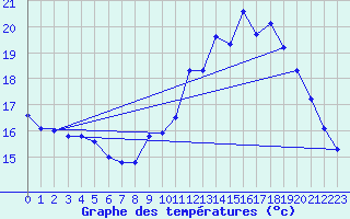 Courbe de tempratures pour Izegem (Be)