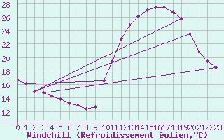 Courbe du refroidissement olien pour Trelly (50)