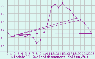 Courbe du refroidissement olien pour Hd-Bazouges (35)