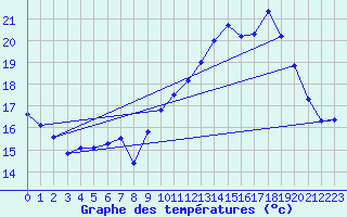 Courbe de tempratures pour Le Talut - Belle-Ile (56)