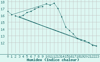 Courbe de l'humidex pour Giswil