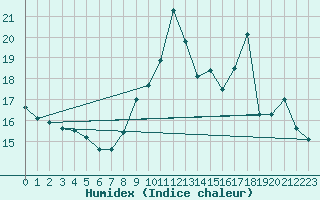 Courbe de l'humidex pour Thomery (77)