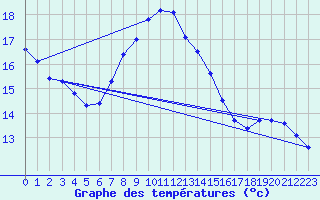 Courbe de tempratures pour Haegen (67)