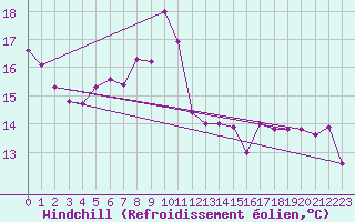 Courbe du refroidissement olien pour Punta Galea